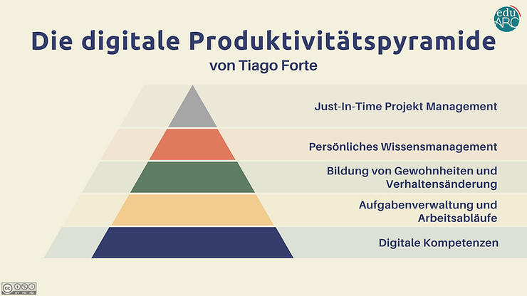 Die digitale Produktivitätspyramide