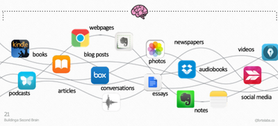 Meine Erfahrung mit «Building a Second Brain» #2