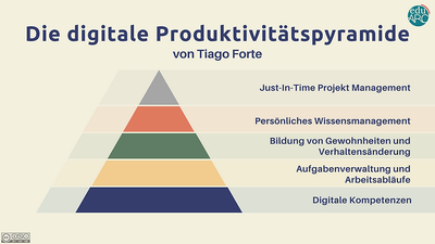 Die digitale Produktivitätspyramide